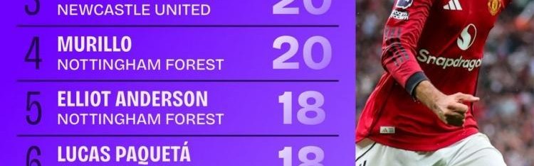 新赛季英超赢得球权榜：B费24次居首 布鲁诺&amp;amp;帕奎塔&amp;amp;格拉利什在列